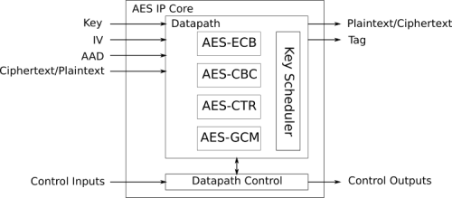 AES IP Core Block Diagram