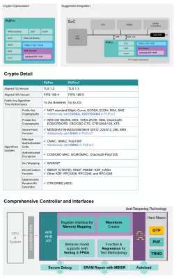 Upgraded PUF-based Crypto Coprocessor (Compliant with TLS 1.3 / FIPS 186-5) Block Diagram