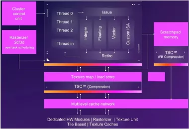 Block Diagram -- RISC-V GPGPU for 3D graphics and AI at the edge 