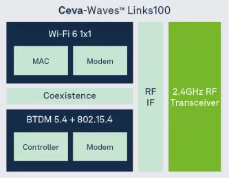 Block Diagram -- Multi-protocol wireless plaform integrating 802.11ax (Wi-Fi 6), Bluetooth 5.4 Dual Mode, 802.15.4 (for Thread, Zigbee and Matter) 