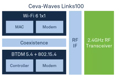 Block Diagram -- Multi-protocol wireless plaform integrating 802.11ax (Wi-Fi 6), Bluetooth 5.4 Dual Mode, 802.15.4 (for Thread, Zigbee and Matter) 