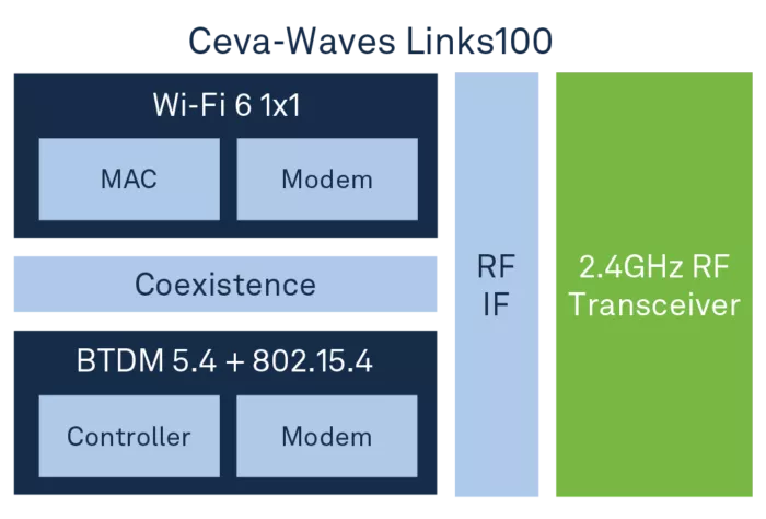 Multi-protocol wireless plaform integrating 802.11ax (Wi-Fi 6), Bluetooth 5.4 Dual Mode, 802.15.4 (for Thread, Zigbee and Matter) Block Diagram