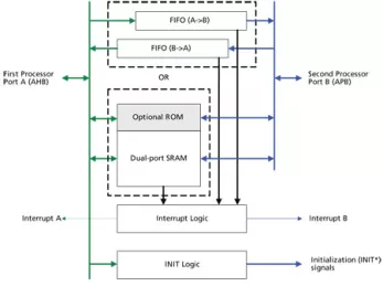 Block Diagram -- AHB to APB Mailbox Interface 