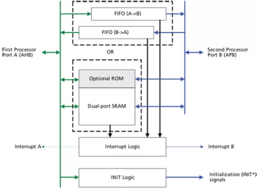 AHB to APB Mailbox Interface Block Diagram