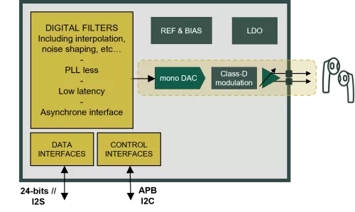 24-bit audio inductor-less class-D DAC with efficiency and ultra-low latency capability Block Diagram