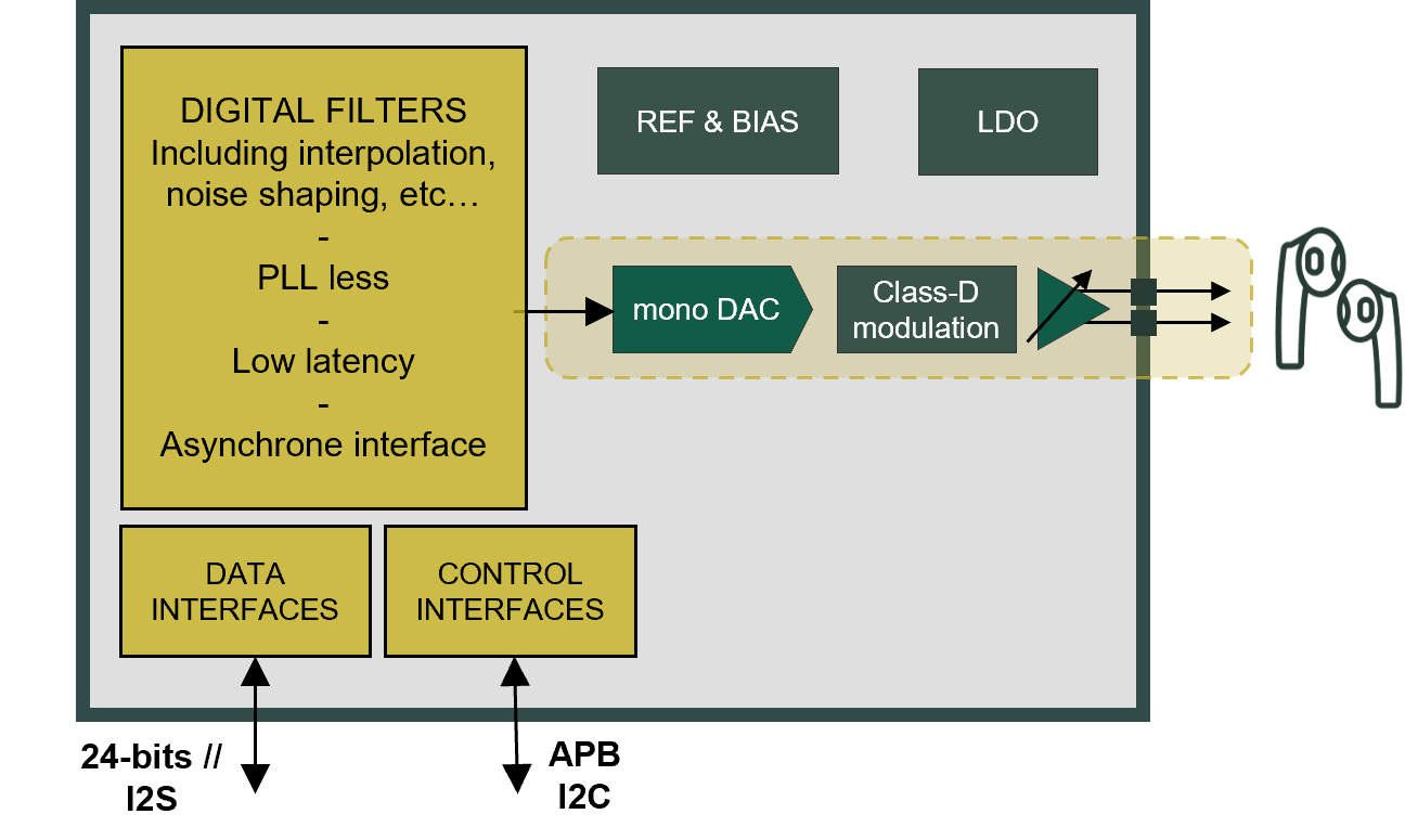 Block Diagram -- 24-bit audio inductor-less class-D DAC with efficiency and ultra-low latency capability 