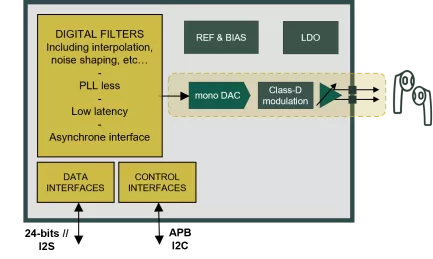 Block Diagram -- 24-bit audio inductor-less class-D DAC with efficiency and ultra-low latency capability 