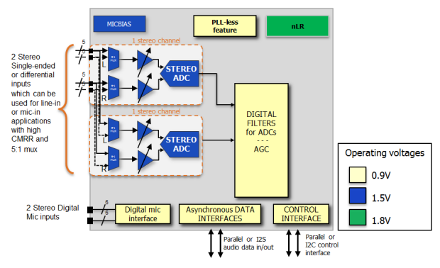 Block Diagram -- 24-bit Cap-less ADC PLL-less 2 channels 