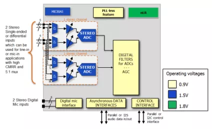 Block Diagram -- 24-bit Cap-less ADC PLL-less 2 channels 