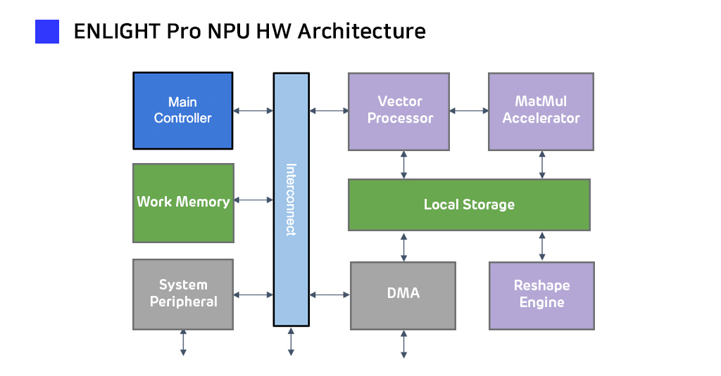 Block Diagram -- Highly scalable inference NPU IP for next-gen AI applications 