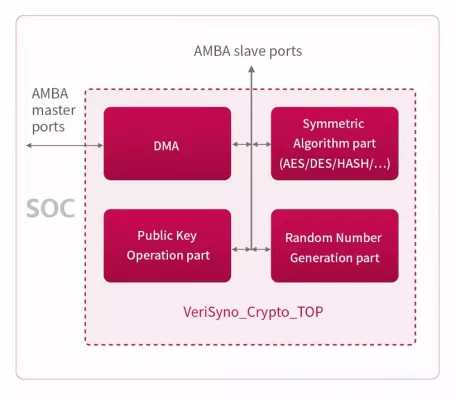 Security IP Solution Block Diagram