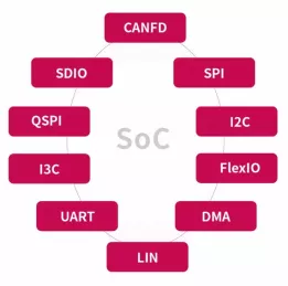 Block Diagram -- Digital Series IPs 