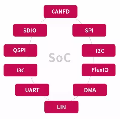 Digital Series IPs Block Diagram