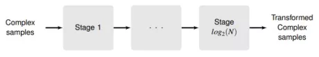 Block Diagram -- Fast Fourier Transform IP Core 