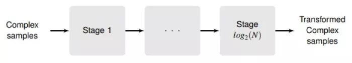 Fast Fourier Transform IP Core Block Diagram