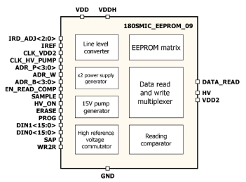 Block Diagram -- 512bit EEPROM IP with configuration 16p2w16bit 