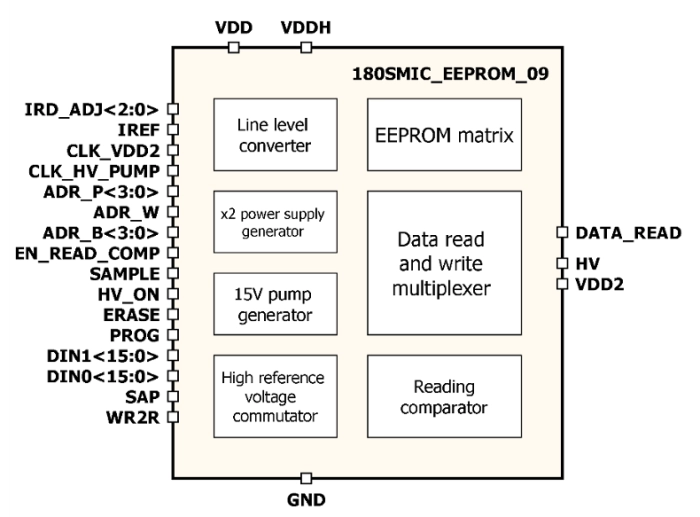 512bit EEPROM IP with configuration 16p2w16bit Block Diagram