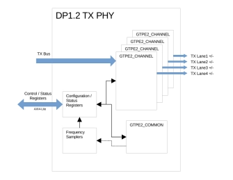 Block Diagram -- DisplayPort 1.2a TX PHY targeting 28nm Artix-7 