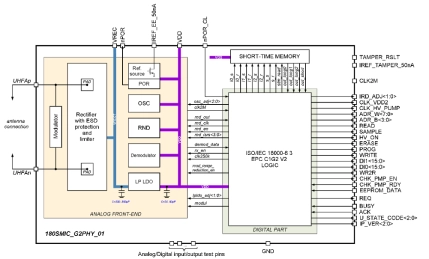 Block Diagram -- UHF RFID EPC Gen2V2 physical interface 