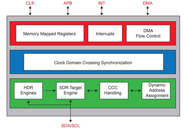 Block Diagram -- I3C V1.1 Advanced Controller 