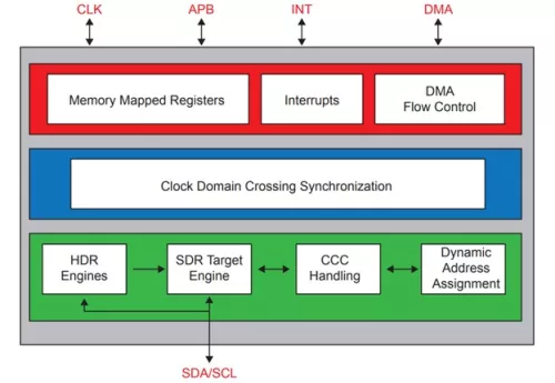 I3C V1.1 Advanced Controller Block Diagram