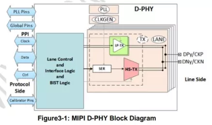 Block Diagram -- MIPI D-PHY CSI-2 TX (Transmitter) in TSMC 28HPC+ 