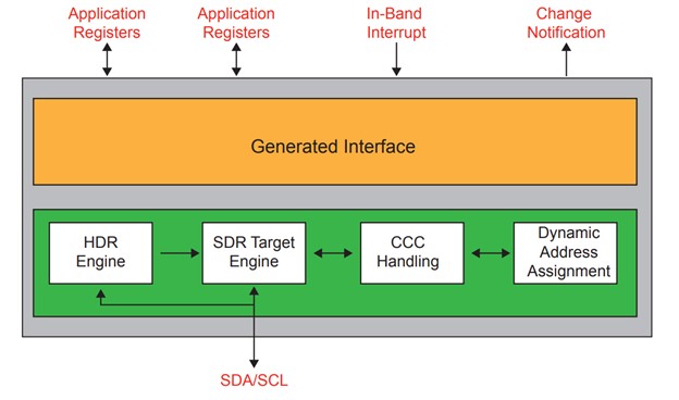 Block Diagram -- I3C V1.1 Autonomous Target 