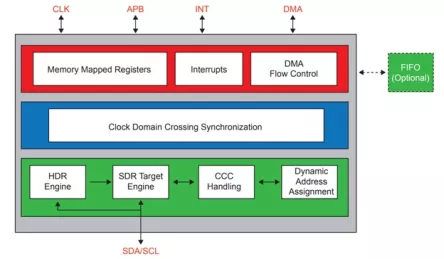 Block Diagram -- I3C V1.1 Advanced Target 