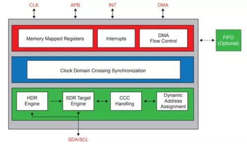 I3C V1.1 Advanced Target Block Diagram