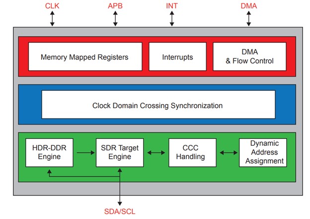 Block Diagram -- I3C Lite Advanced Controller 