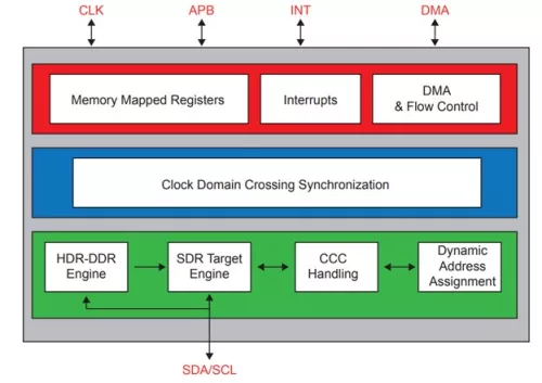 I3C Lite Advanced Controller Block Diagram