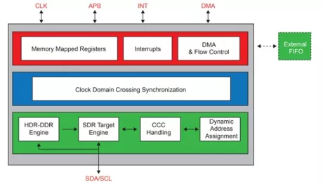 Block Diagram -- I3C Lite Advanced Target 