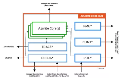 Block Diagram -- 32b/64b RISC-V 2-stage, scalar, in-order, Embedded Processor. RTOS and multi-core capable. Maps upto ARM M-4F. Optimal PPA. 