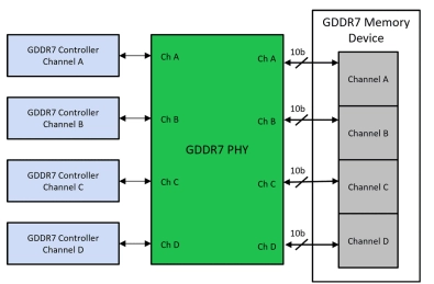 Block Diagram -- GDDR7 Memory Controller 