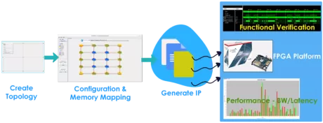 Block Diagram -- Cloud-active NOC configuration tool for generating and simulating Coherent and Non-Coherent NoCs 