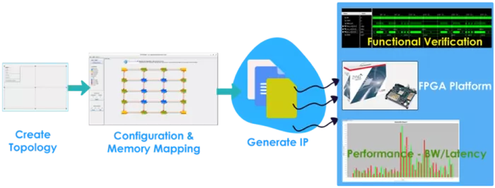 Cloud-active NOC configuration tool for generating and simulating Coherent and Non-Coherent NoCs Block Diagram