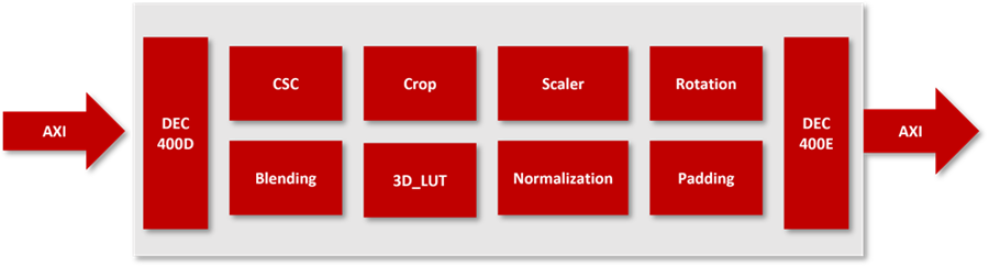 Block Diagram -- Comprehensive, High Throughput Pixel Operation IP 