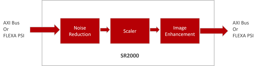 Block Diagram -- High Image Quality Super Resolution IP 