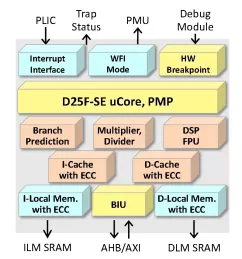 Block Diagram -- 32-bit CPU IP core supporting ISO 26262 ASIL B level functional safety for automotive applications 