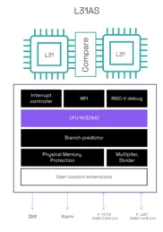 Block Diagram -- 32-bit RISC-V embedded processor with TÜV SÜD ISO 26262 ASIL B certification 