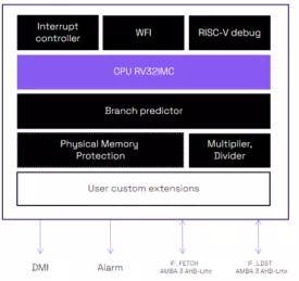 Block Diagram -- 32-bit RISC-V embedded processor with TÜV SÜD ISO 26262 ASIL B certification 