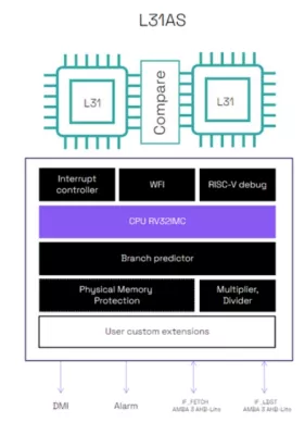 32-bit RISC-V embedded processor with TÜV SÜD ISO 26262 ASIL B certification Block Diagram