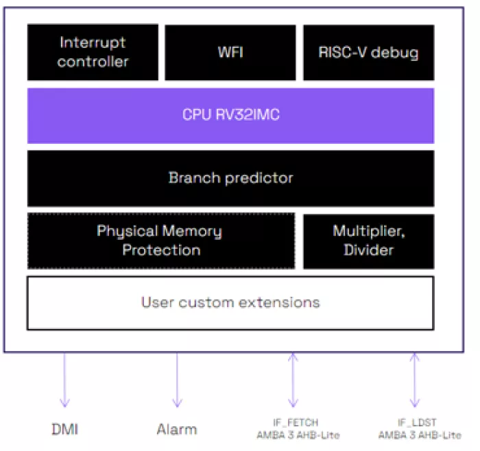 32-bit RISC-V embedded processor with TÜV SÜD ISO 26262 ASIL B certification Block Diagram