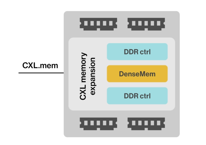 CXL memory expansion Block Diagram