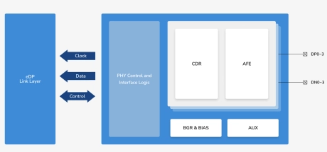 Block Diagram -- eDP RX PHY - 14 nm 