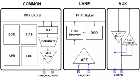 Block Diagram -- eDP 1.5a RX PHY Samsung 14nm 