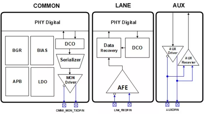 eDP 1.5a RX PHY Samsung 14nm Block Diagram