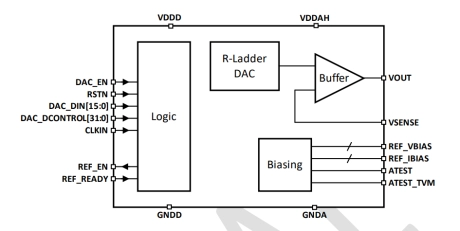 Block Diagram -- Ultra-low power, 5MSPS voltage output, 16-bit DAC with a class AB output buffer 