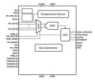 Block Diagram -- Temperature and Voltage Monitor with Interrupt on 12nm 