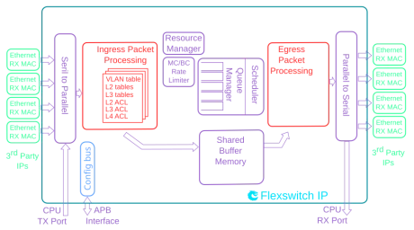 Block Diagram -- Ethernet TSN Switch IP Core - Efficient and Massively Customizable 